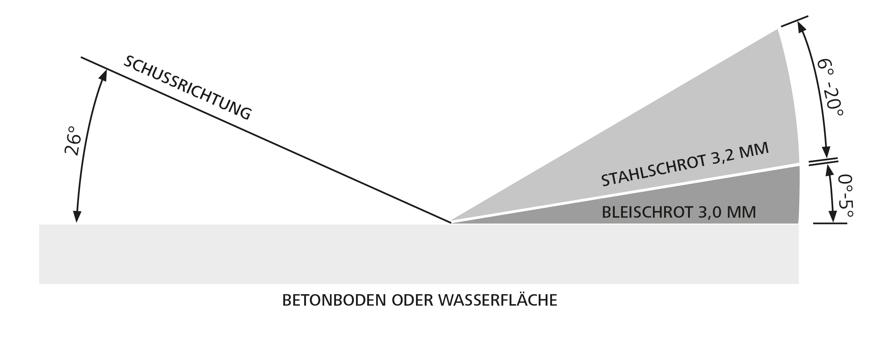 Schema des Abprallverhaltens von Schrot