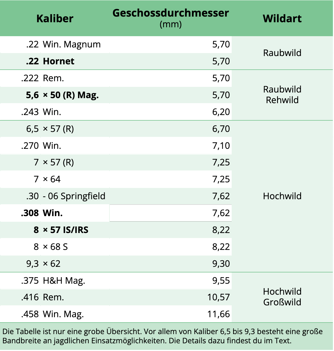 Welches Kaliber für welches Wild?