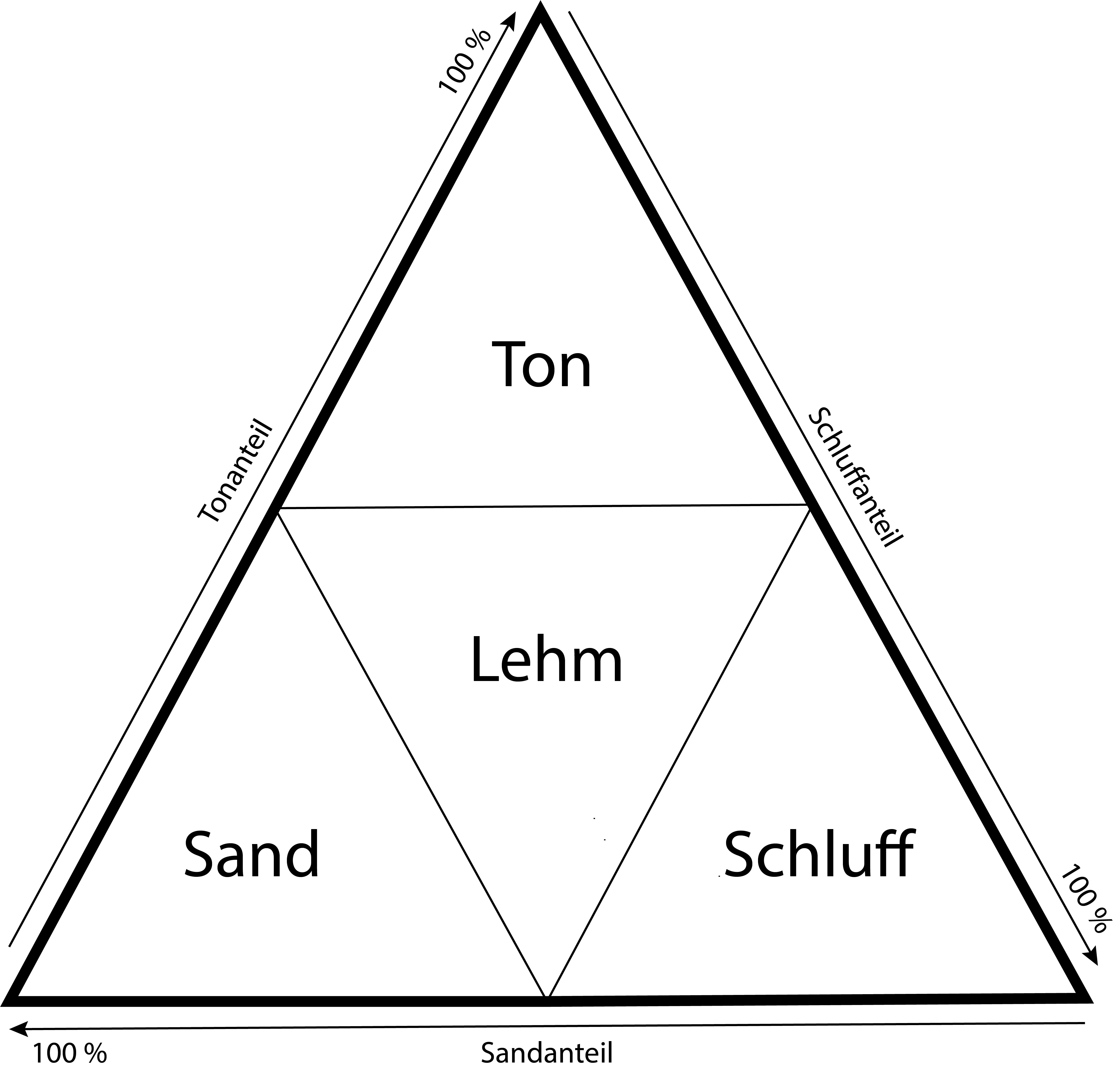 Bodenarten